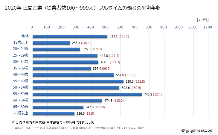 グラフ 年次 新潟県の平均年収 (建設業の常雇フルタイム) 民間企業（従業者数100～999人）フルタイム労働者の平均年収