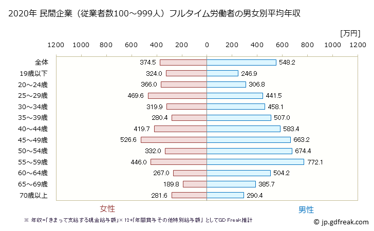 グラフ 年次 新潟県の平均年収 (建設業の常雇フルタイム) 民間企業（従業者数100～999人）フルタイム労働者の男女別平均年収