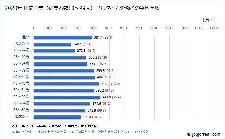 グラフ 年次 新潟県の平均年収 (建設業の常雇フルタイム) 民間企業（従業者数10～99人）フルタイム労働者の平均年収