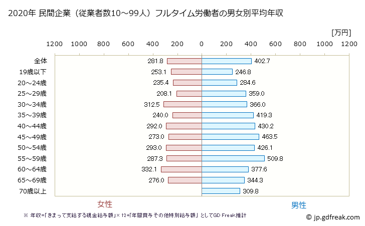 グラフ 年次 新潟県の平均年収 (建設業の常雇フルタイム) 民間企業（従業者数10～99人）フルタイム労働者の男女別平均年収