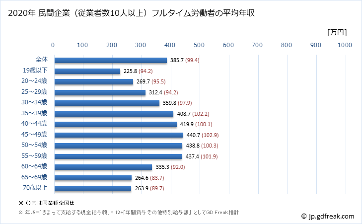 グラフ 年次 新潟県の平均年収 (製造業の常雇フルタイム) 民間企業（従業者数10人以上）フルタイム労働者の平均年収