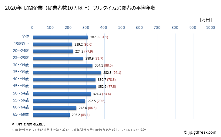 グラフ 年次 新潟県の平均年収 (食料品製造業の常雇フルタイム) 民間企業（従業者数10人以上）フルタイム労働者の平均年収