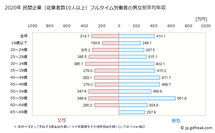 グラフ 年次 新潟県の平均年収 (飲料・たばこ・飼料製造業の常雇フルタイム) 民間企業（従業者数10人以上）フルタイム労働者の男女別平均年収