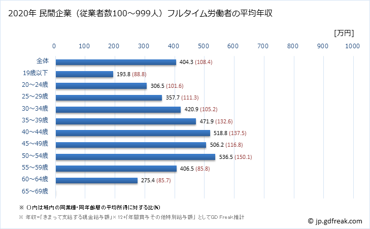 グラフ 年次 新潟県の平均年収 (飲料・たばこ・飼料製造業の常雇フルタイム) 民間企業（従業者数100～999人）フルタイム労働者の平均年収