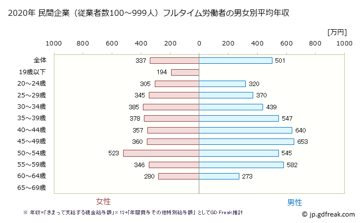 グラフ 年次 新潟県の平均年収 (飲料・たばこ・飼料製造業の常雇フルタイム) 民間企業（従業者数100～999人）フルタイム労働者の男女別平均年収