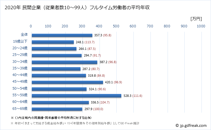 グラフ 年次 新潟県の平均年収 (飲料・たばこ・飼料製造業の常雇フルタイム) 民間企業（従業者数10～99人）フルタイム労働者の平均年収