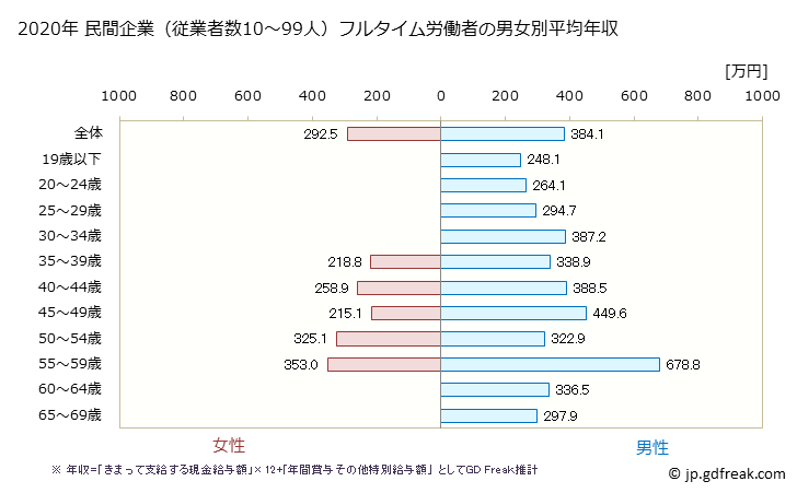 グラフ 年次 新潟県の平均年収 (飲料・たばこ・飼料製造業の常雇フルタイム) 民間企業（従業者数10～99人）フルタイム労働者の男女別平均年収