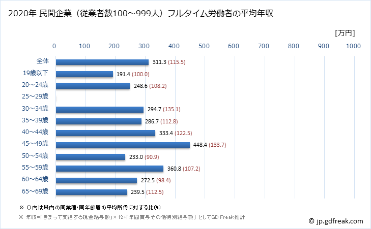 グラフ 年次 新潟県の平均年収 (繊維工業の常雇フルタイム) 民間企業（従業者数100～999人）フルタイム労働者の平均年収