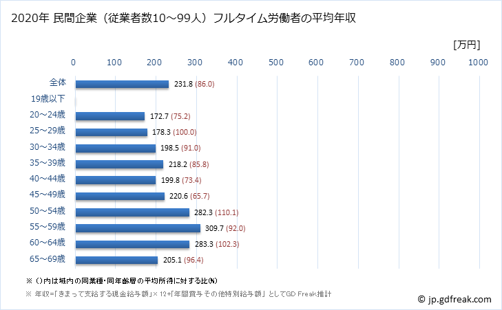 グラフ 年次 新潟県の平均年収 (繊維工業の常雇フルタイム) 民間企業（従業者数10～99人）フルタイム労働者の平均年収