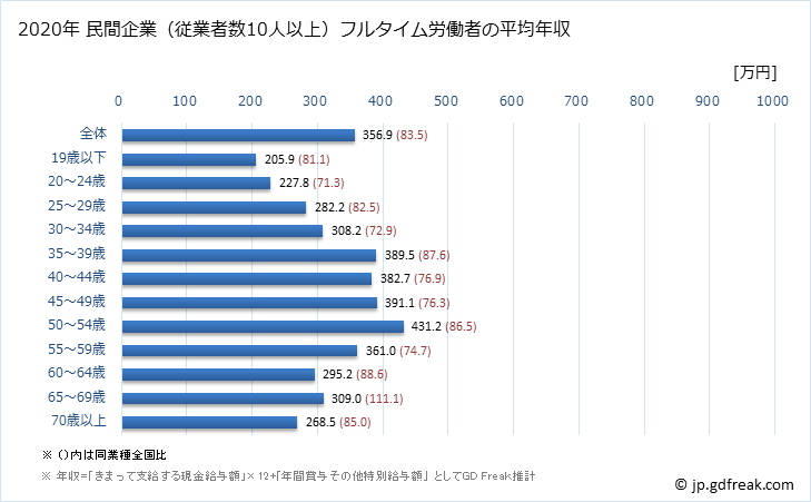 グラフ 年次 新潟県の平均年収 (木材・木製品製造業（家具を除くの常雇フルタイム) 民間企業（従業者数10人以上）フルタイム労働者の平均年収