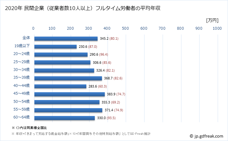 グラフ 年次 新潟県の平均年収 (家具・装備品製造業の常雇フルタイム) 民間企業（従業者数10人以上）フルタイム労働者の平均年収