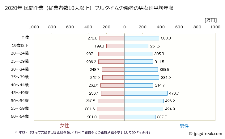 グラフ 年次 新潟県の平均年収 (家具・装備品製造業の常雇フルタイム) 民間企業（従業者数10人以上）フルタイム労働者の男女別平均年収