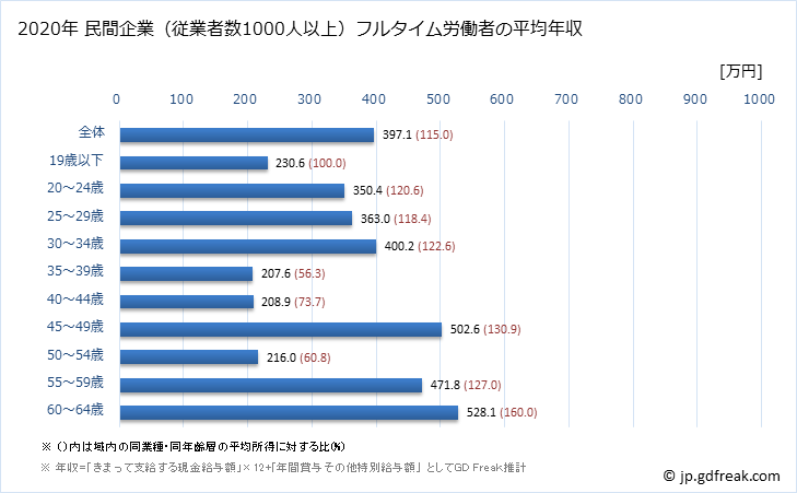 グラフ 年次 新潟県の平均年収 (家具・装備品製造業の常雇フルタイム) 民間企業（従業者数1000人以上）フルタイム労働者の平均年収