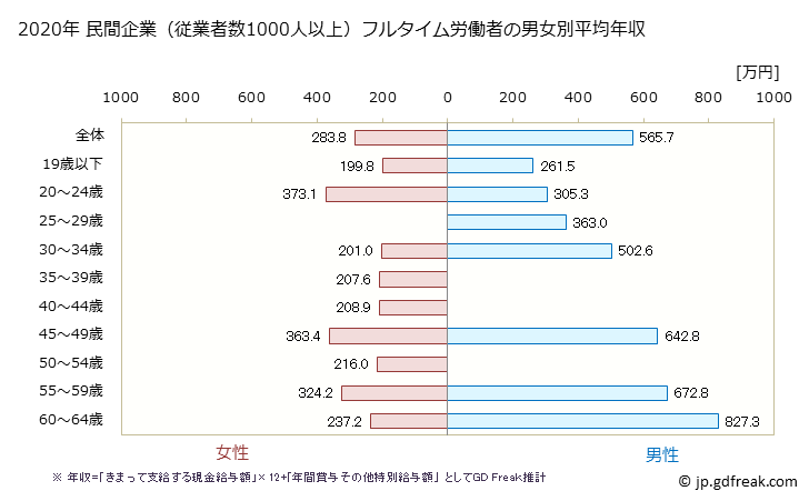 グラフ 年次 新潟県の平均年収 (家具・装備品製造業の常雇フルタイム) 民間企業（従業者数1000人以上）フルタイム労働者の男女別平均年収