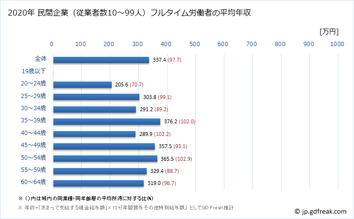 グラフ 年次 新潟県の平均年収 (家具・装備品製造業の常雇フルタイム) 民間企業（従業者数10～99人）フルタイム労働者の平均年収