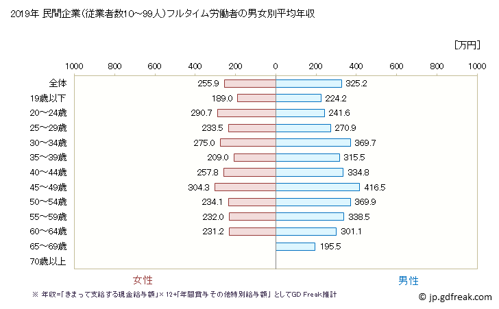 グラフ 年次 新潟県の平均年収 (家具・装備品製造業の常雇フルタイム) 民間企業（従業者数10～99人）フルタイム労働者の男女別平均年収