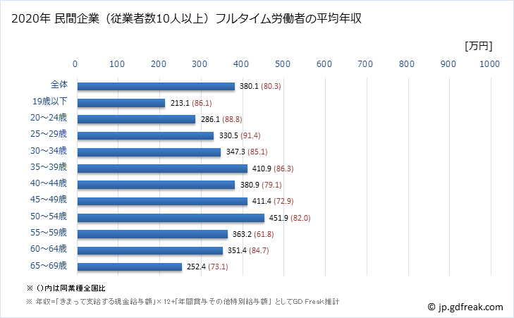 グラフ 年次 新潟県の平均年収 (印刷・同関連業の常雇フルタイム) 民間企業（従業者数10人以上）フルタイム労働者の平均年収