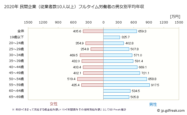 グラフ 年次 新潟県の平均年収 (化学工業の常雇フルタイム) 民間企業（従業者数10人以上）フルタイム労働者の男女別平均年収