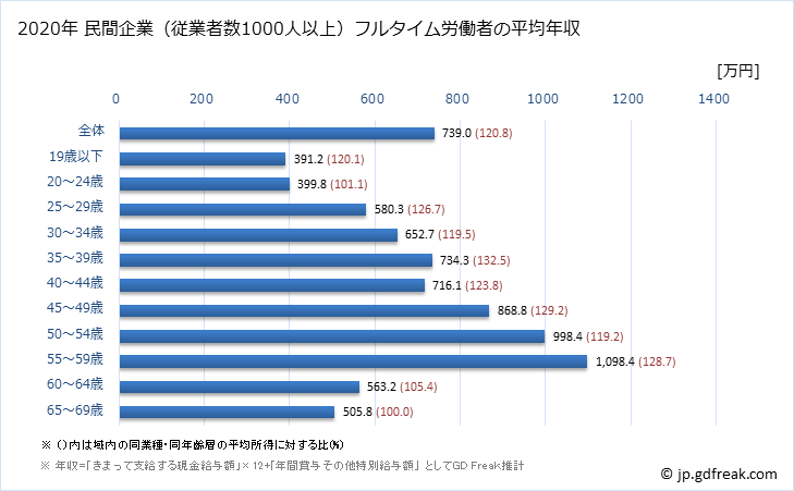 グラフ 年次 新潟県の平均年収 (化学工業の常雇フルタイム) 民間企業（従業者数1000人以上）フルタイム労働者の平均年収