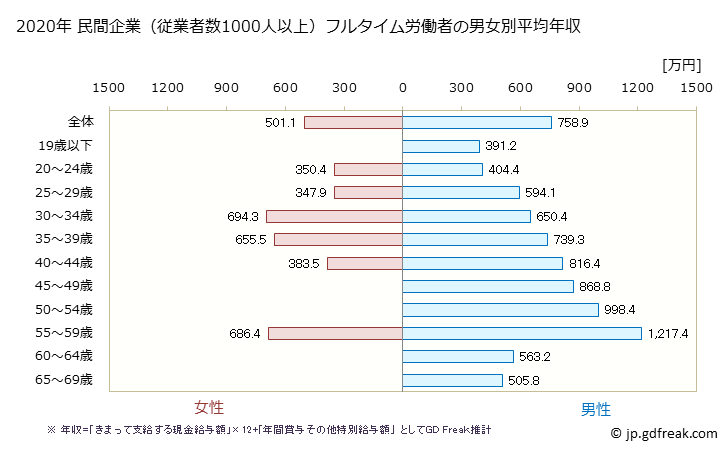 グラフ 年次 新潟県の平均年収 (化学工業の常雇フルタイム) 民間企業（従業者数1000人以上）フルタイム労働者の男女別平均年収