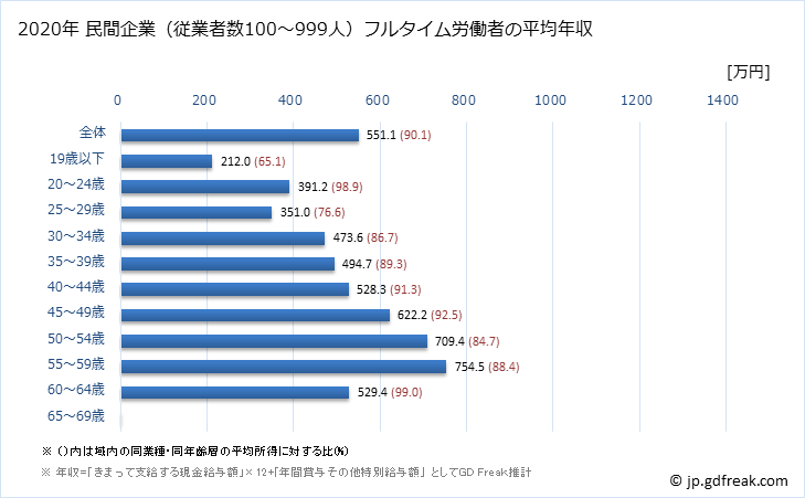 グラフ 年次 新潟県の平均年収 (化学工業の常雇フルタイム) 民間企業（従業者数100～999人）フルタイム労働者の平均年収
