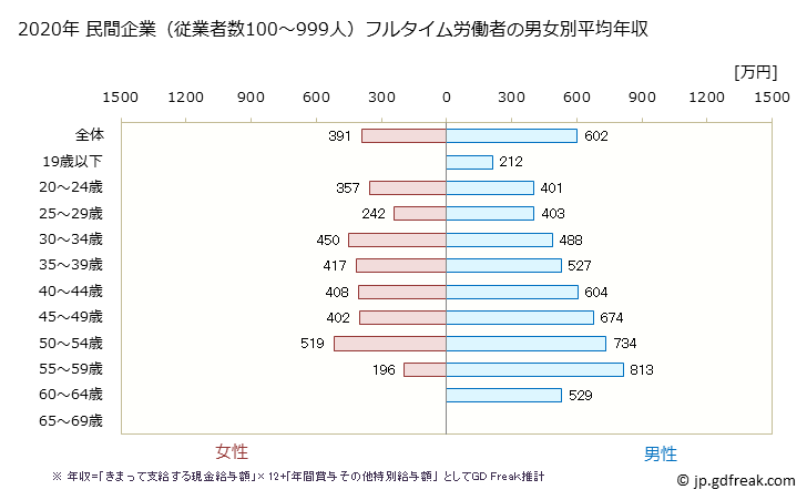グラフ 年次 新潟県の平均年収 (化学工業の常雇フルタイム) 民間企業（従業者数100～999人）フルタイム労働者の男女別平均年収