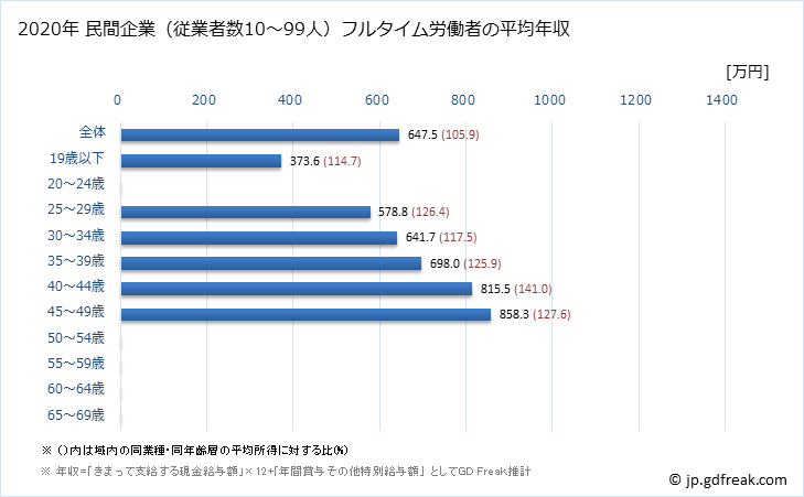 グラフ 年次 新潟県の平均年収 (化学工業の常雇フルタイム) 民間企業（従業者数10～99人）フルタイム労働者の平均年収