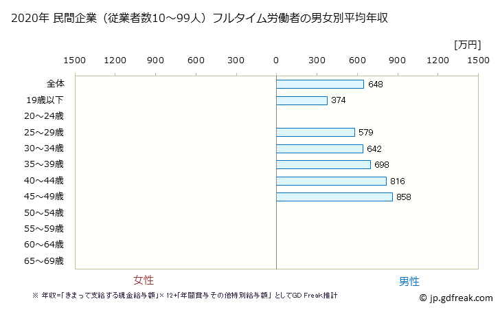 グラフ 年次 新潟県の平均年収 (化学工業の常雇フルタイム) 民間企業（従業者数10～99人）フルタイム労働者の男女別平均年収