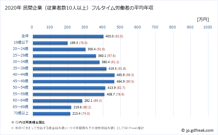 グラフ 年次 新潟県の平均年収 (プラスチック製品製造業（別掲を除くの常雇フルタイム) 民間企業（従業者数10人以上）フルタイム労働者の平均年収