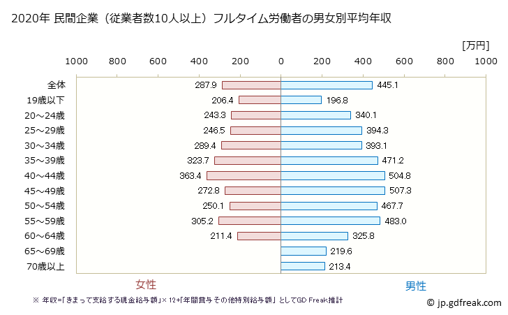 グラフ 年次 新潟県の平均年収 (プラスチック製品製造業（別掲を除くの常雇フルタイム) 民間企業（従業者数10人以上）フルタイム労働者の男女別平均年収