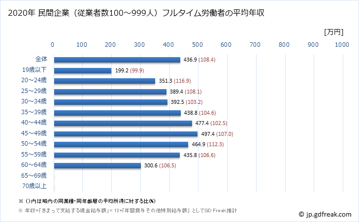 グラフ 年次 新潟県の平均年収 (プラスチック製品製造業（別掲を除くの常雇フルタイム) 民間企業（従業者数100～999人）フルタイム労働者の平均年収
