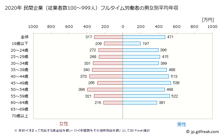 グラフ 年次 新潟県の平均年収 (プラスチック製品製造業（別掲を除くの常雇フルタイム) 民間企業（従業者数100～999人）フルタイム労働者の男女別平均年収