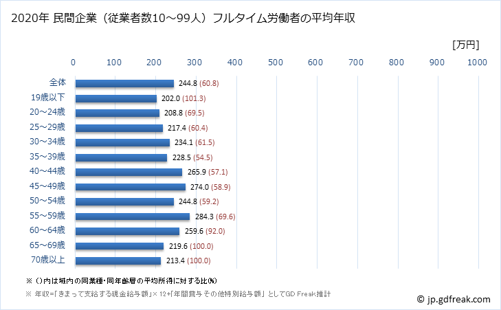 グラフ 年次 新潟県の平均年収 (プラスチック製品製造業（別掲を除くの常雇フルタイム) 民間企業（従業者数10～99人）フルタイム労働者の平均年収