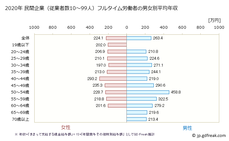 グラフ 年次 新潟県の平均年収 (プラスチック製品製造業（別掲を除くの常雇フルタイム) 民間企業（従業者数10～99人）フルタイム労働者の男女別平均年収