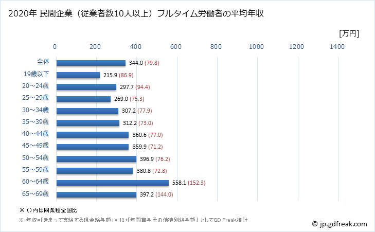 グラフ 年次 新潟県の平均年収 (ゴム製品製造業の常雇フルタイム) 民間企業（従業者数10人以上）フルタイム労働者の平均年収