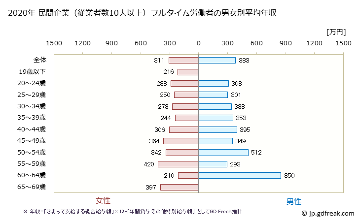 グラフ 年次 新潟県の平均年収 (ゴム製品製造業の常雇フルタイム) 民間企業（従業者数10人以上）フルタイム労働者の男女別平均年収