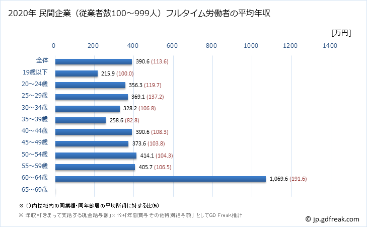 グラフ 年次 新潟県の平均年収 (ゴム製品製造業の常雇フルタイム) 民間企業（従業者数100～999人）フルタイム労働者の平均年収