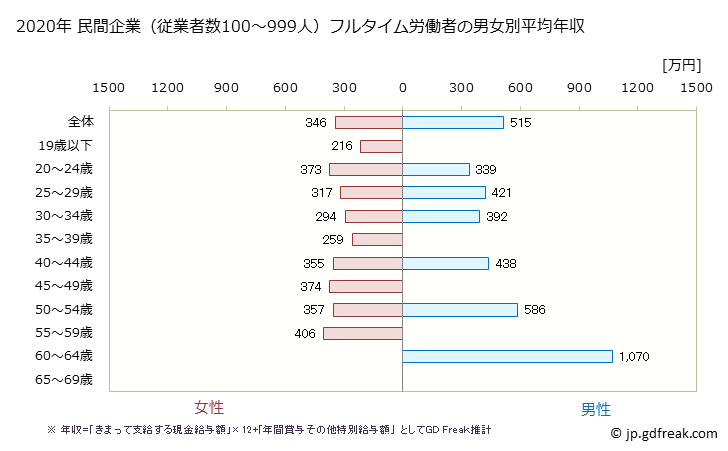 グラフ 年次 新潟県の平均年収 (ゴム製品製造業の常雇フルタイム) 民間企業（従業者数100～999人）フルタイム労働者の男女別平均年収