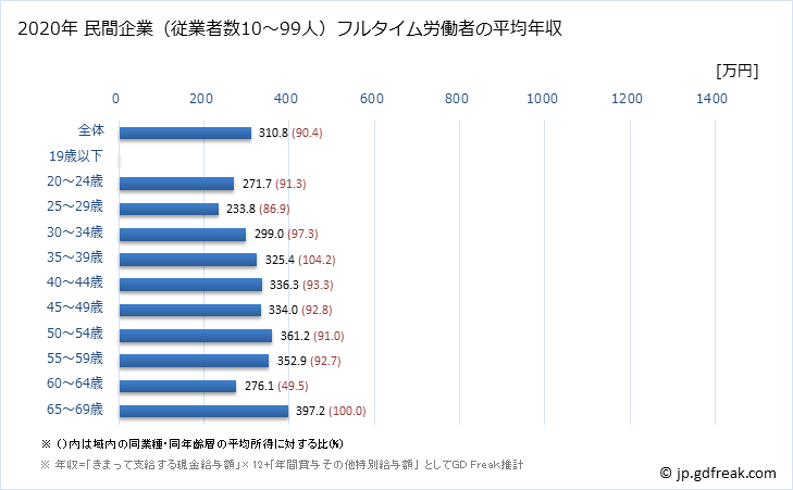 グラフ 年次 新潟県の平均年収 (ゴム製品製造業の常雇フルタイム) 民間企業（従業者数10～99人）フルタイム労働者の平均年収