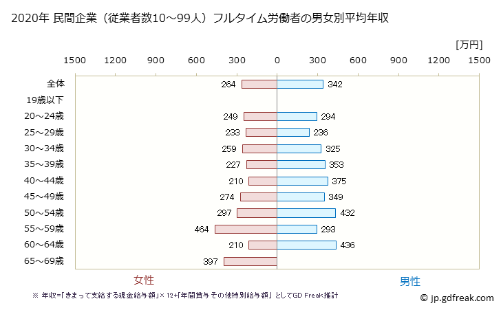 グラフ 年次 新潟県の平均年収 (ゴム製品製造業の常雇フルタイム) 民間企業（従業者数10～99人）フルタイム労働者の男女別平均年収