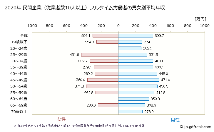 グラフ 年次 新潟県の平均年収 (窯業・土石製品製造業の常雇フルタイム) 民間企業（従業者数10人以上）フルタイム労働者の男女別平均年収