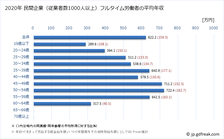 グラフ 年次 新潟県の平均年収 (窯業・土石製品製造業の常雇フルタイム) 民間企業（従業者数1000人以上）フルタイム労働者の平均年収