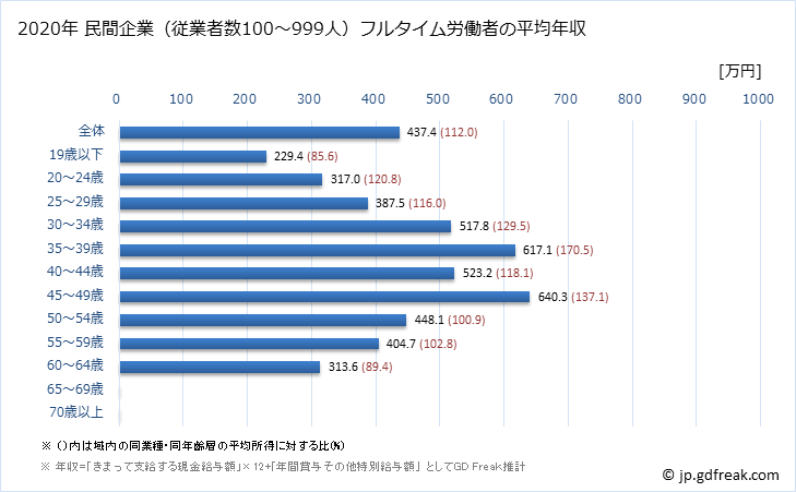グラフ 年次 新潟県の平均年収 (窯業・土石製品製造業の常雇フルタイム) 民間企業（従業者数100～999人）フルタイム労働者の平均年収