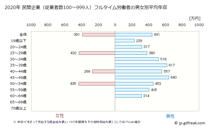 グラフ 年次 新潟県の平均年収 (窯業・土石製品製造業の常雇フルタイム) 民間企業（従業者数100～999人）フルタイム労働者の男女別平均年収
