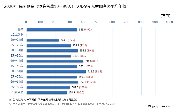 グラフ 年次 新潟県の平均年収 (窯業・土石製品製造業の常雇フルタイム) 民間企業（従業者数10～99人）フルタイム労働者の平均年収