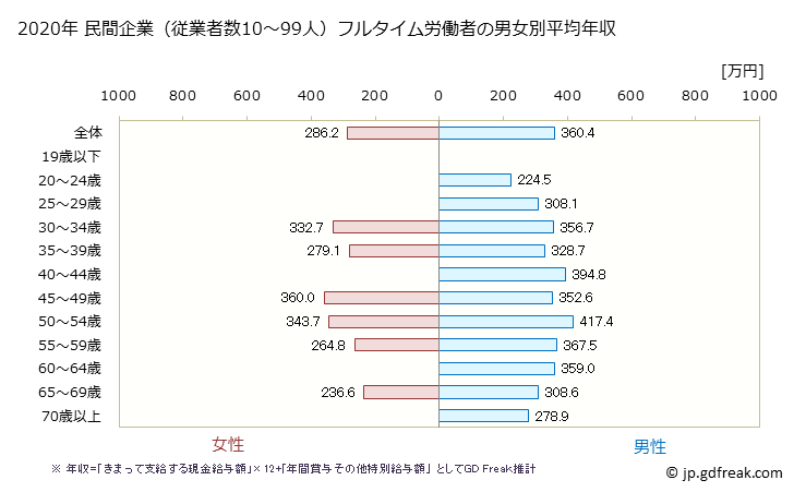 グラフ 年次 新潟県の平均年収 (窯業・土石製品製造業の常雇フルタイム) 民間企業（従業者数10～99人）フルタイム労働者の男女別平均年収