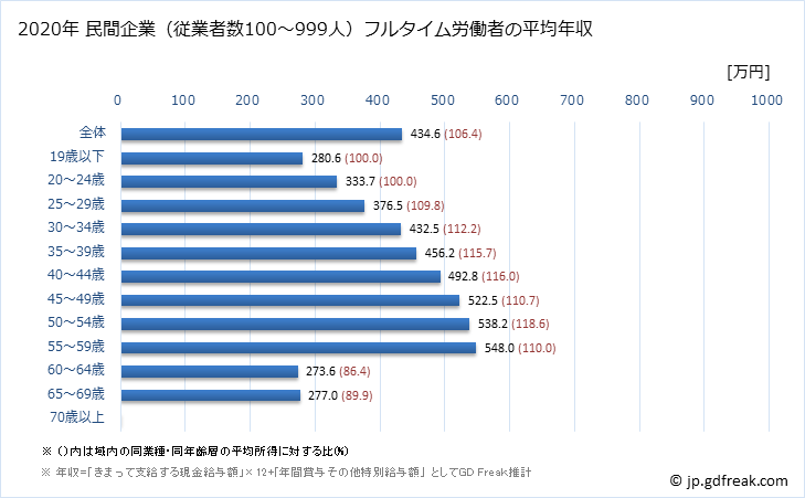 グラフ 年次 新潟県の平均年収 (鉄鋼業の常雇フルタイム) 民間企業（従業者数100～999人）フルタイム労働者の平均年収