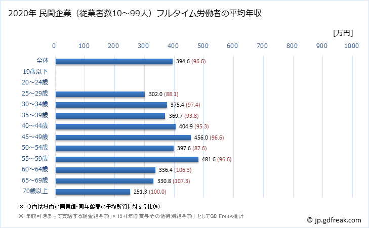 グラフ 年次 新潟県の平均年収 (鉄鋼業の常雇フルタイム) 民間企業（従業者数10～99人）フルタイム労働者の平均年収