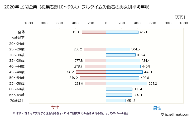 グラフ 年次 新潟県の平均年収 (鉄鋼業の常雇フルタイム) 民間企業（従業者数10～99人）フルタイム労働者の男女別平均年収