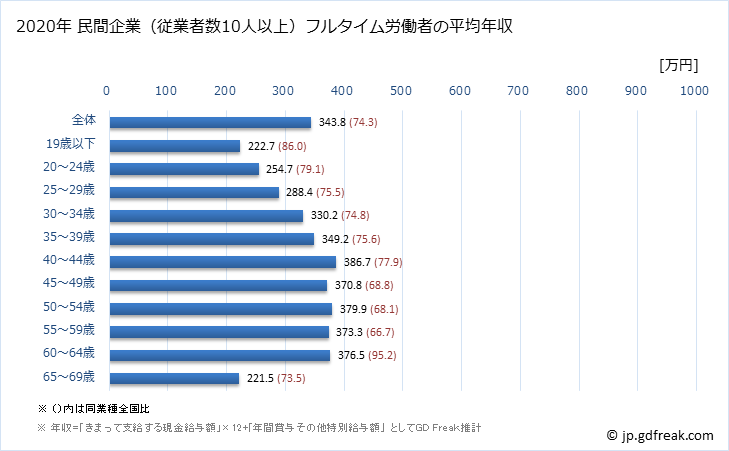 グラフ 年次 新潟県の平均年収 (金属製品製造業の常雇フルタイム) 民間企業（従業者数10人以上）フルタイム労働者の平均年収